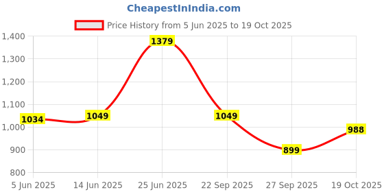 flipkart.com u.s. polo assn. Men Skinny Mid Rise Blue Jeans u.s. polo assn. Price History Graph from 5 Jun 2025 to 19 Oct 2025