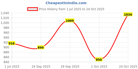 flipkart.com u.s. polo assn. Men Skinny Mid Rise Blue Jeans u.s. polo assn. Price History Graph from 1 Jul 2025 to 24 Oct 2025