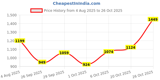flipkart.com u.s. polo assn. Men Skinny Mid Rise Blue Jeans u.s. polo assn. Price History Graph from 4 Aug 2025 to 26 Oct 2025