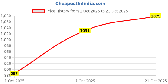 flipkart.com u.s. polo assn. Men Skinny Mid Rise Blue Jeans u.s. polo assn. Price History Graph from 1 Oct 2025 to 21 Oct 2025