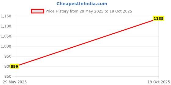 flipkart.com u.s. polo assn. Men Slides u.s. polo assn. Price History Graph from 29 May 2025 to 19 Oct 2025