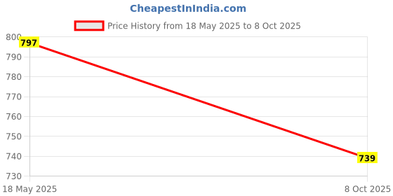 flipkart.com u.s. polo assn. Men Slides u.s. polo assn. Price History Graph from 18 May 2025 to 8 Oct 2025