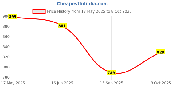 flipkart.com u.s. polo assn. Men Slides u.s. polo assn. Price History Graph from 17 May 2025 to 8 Oct 2025