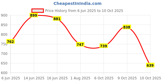 flipkart.com u.s. polo assn. Men Slides u.s. polo assn. Price History Graph from 6 Jun 2025 to 10 Oct 2025