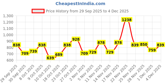 flipkart.com u.s. polo assn. Men Slides u.s. polo assn. Price History Graph from 29 Sep 2025 to 4 Dec 2025