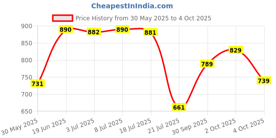 flipkart.com u.s. polo assn. Men Slides u.s. polo assn. Price History Graph from 30 May 2025 to 4 Oct 2025