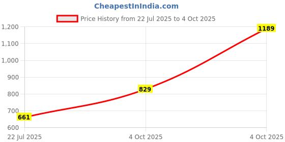 flipkart.com u.s. polo assn. Men Slides u.s. polo assn. Price History Graph from 22 Jul 2025 to 4 Oct 2025