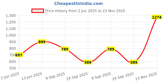 flipkart.com u.s. polo assn. Men Slides u.s. polo assn. Price History Graph from 2 Jun 2025 to 23 Nov 2025