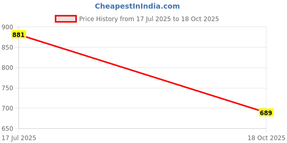 flipkart.com u.s. polo assn. Men Slides u.s. polo assn. Price History Graph from 17 Jul 2025 to 18 Oct 2025