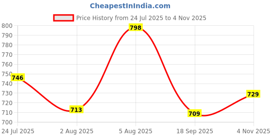 flipkart.com u.s. polo assn. Men Slides u.s. polo assn. Price History Graph from 24 Jul 2025 to 4 Nov 2025