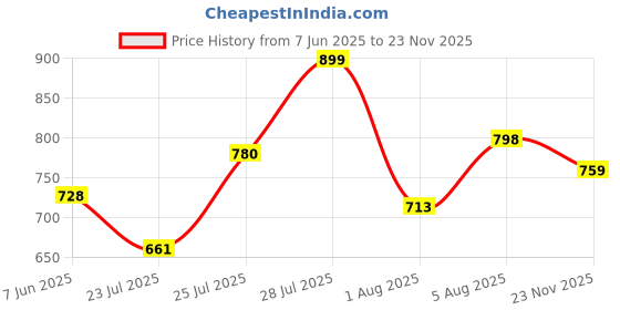 flipkart.com u.s. polo assn. Men Slides u.s. polo assn. Price History Graph from 7 Jun 2025 to 23 Nov 2025