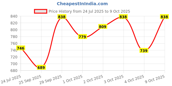 flipkart.com u.s. polo assn. Men Slides u.s. polo assn. Price History Graph from 24 Jul 2025 to 9 Oct 2025