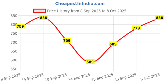 flipkart.com u.s. polo assn. Men Slides u.s. polo assn. Price History Graph from 8 Sep 2025 to 3 Oct 2025