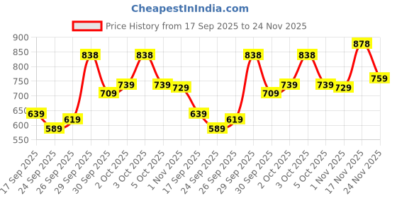flipkart.com u.s. polo assn. Men Slides u.s. polo assn. Price History Graph from 17 Sep 2025 to 24 Nov 2025