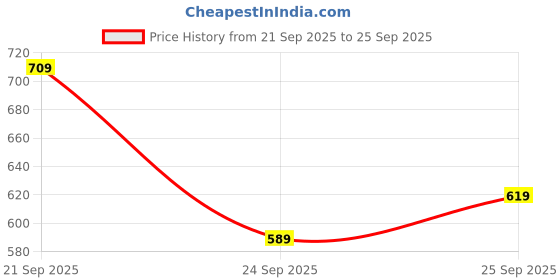flipkart.com u.s. polo assn. Men Slides u.s. polo assn. Price History Graph from 21 Sep 2025 to 25 Sep 2025