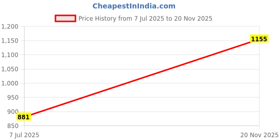 flipkart.com u.s. polo assn. Men Slides u.s. polo assn. Price History Graph from 7 Jul 2025 to 20 Nov 2025