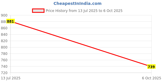 flipkart.com u.s. polo assn. Men Slides u.s. polo assn. Price History Graph from 13 Jul 2025 to 6 Oct 2025