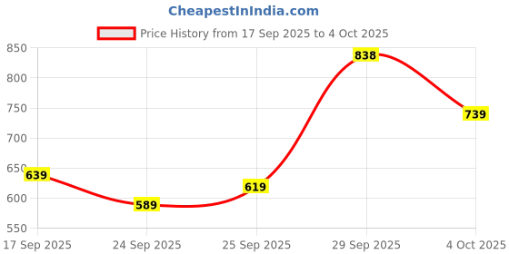flipkart.com u.s. polo assn. Men Slides u.s. polo assn. Price History Graph from 17 Sep 2025 to 4 Oct 2025