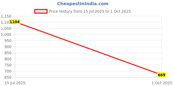 flipkart.com u.s. polo assn. Men Slides u.s. polo assn. Price History Graph from 15 Jul 2025 to 1 Oct 2025