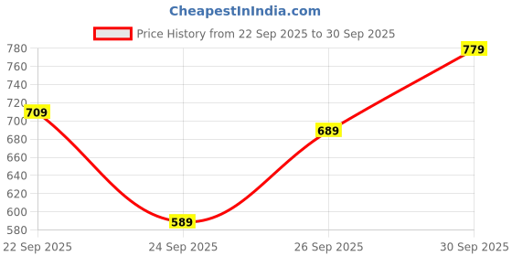 flipkart.com u.s. polo assn. Men Slides u.s. polo assn. Price History Graph from 22 Sep 2025 to 30 Sep 2025