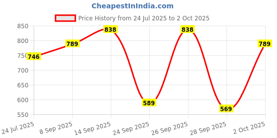 flipkart.com u.s. polo assn. Men Slides u.s. polo assn. Price History Graph from 24 Jul 2025 to 2 Oct 2025