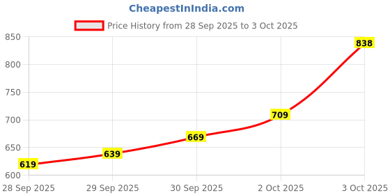 flipkart.com u.s. polo assn. Men Slides u.s. polo assn. Price History Graph from 28 Sep 2025 to 3 Oct 2025