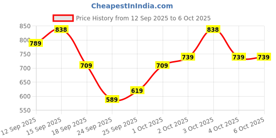 flipkart.com u.s. polo assn. Men Slides u.s. polo assn. Price History Graph from 12 Sep 2025 to 5 Oct 2025