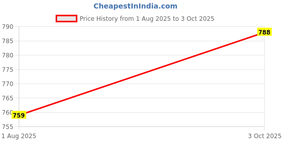flipkart.com u.s. polo assn. Men Slides u.s. polo assn. Price History Graph from 1 Aug 2025 to 3 Oct 2025