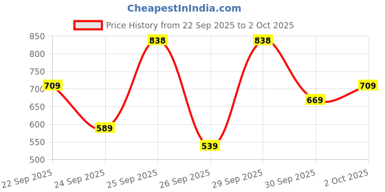 flipkart.com u.s. polo assn. Men Slides u.s. polo assn. Price History Graph from 22 Sep 2025 to 2 Oct 2025