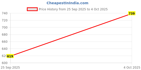 flipkart.com u.s. polo assn. Men Slides u.s. polo assn. Price History Graph from 25 Sep 2025 to 4 Oct 2025