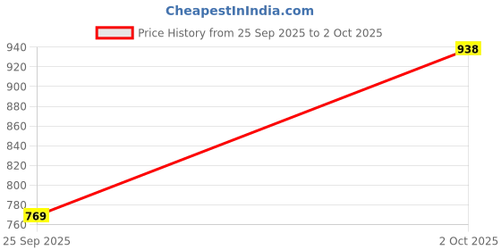flipkart.com u.s. polo assn. Men Slides u.s. polo assn. Price History Graph from 25 Sep 2025 to 2 Oct 2025