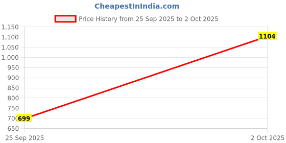 flipkart.com u.s. polo assn. Men Slides u.s. polo assn. Price History Graph from 25 Sep 2025 to 2 Oct 2025
