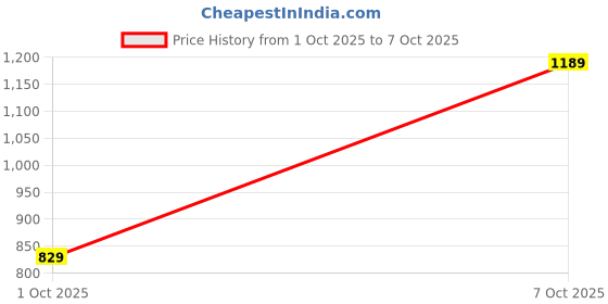 flipkart.com u.s. polo assn. Men Slides u.s. polo assn. Price History Graph from 1 Oct 2025 to 7 Oct 2025