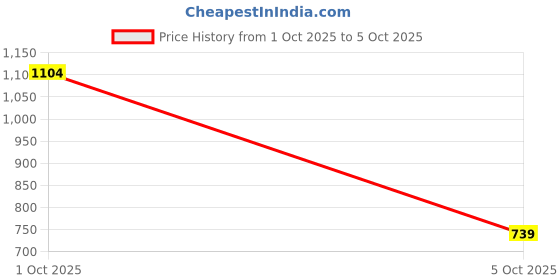 flipkart.com u.s. polo assn. Men Slides u.s. polo assn. Price History Graph from 1 Oct 2025 to 5 Oct 2025