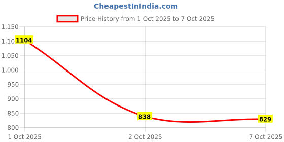 flipkart.com u.s. polo assn. Men Slides u.s. polo assn. Price History Graph from 1 Oct 2025 to 7 Oct 2025