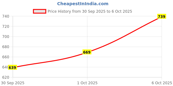 flipkart.com u.s. polo assn. Men Slides u.s. polo assn. Price History Graph from 30 Sep 2025 to 6 Oct 2025
