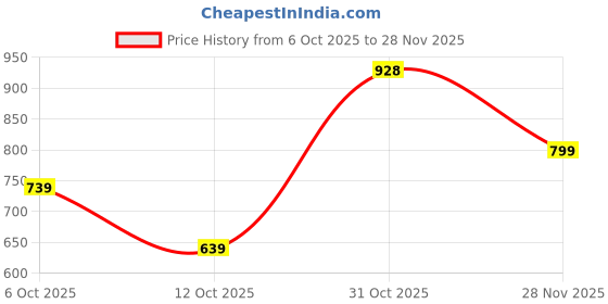 flipkart.com u.s. polo assn. Men Slides u.s. polo assn. Price History Graph from 6 Oct 2025 to 28 Nov 2025