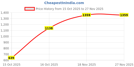 flipkart.com u.s. polo assn. Men Slides u.s. polo assn. Price History Graph from 15 Oct 2025 to 27 Nov 2025