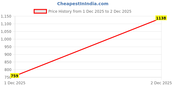 flipkart.com u.s. polo assn. Men Slides u.s. polo assn. Price History Graph from 1 Dec 2025 to 2 Dec 2025