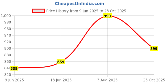 flipkart.com u.s. polo assn. Men Slim Fit Solid Cut Away Collar Casual Shirt u.s. polo assn. Price History Graph from 9 Jun 2025 to 23 Oct 2025