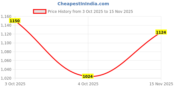 flipkart.com u.s. polo assn. Men Slim Mid Rise Black Jeans u.s. polo assn. Price History Graph from 3 Oct 2025 to 15 Nov 2025