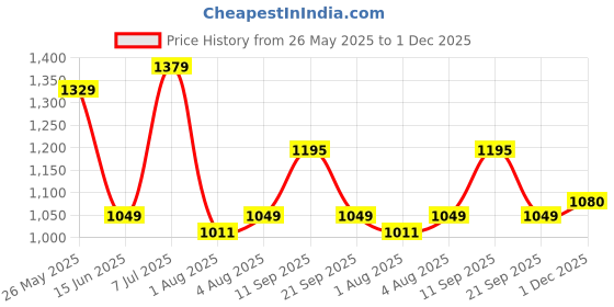 flipkart.com u.s. polo assn. Men Slim Mid Rise Blue Jeans u.s. polo assn. Price History Graph from 26 May 2025 to 1 Dec 2025