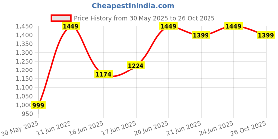 flipkart.com u.s. polo assn. Men Slim Mid Rise Blue Jeans u.s. polo assn. Price History Graph from 30 May 2025 to 26 Oct 2025