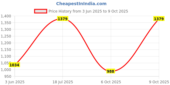 flipkart.com u.s. polo assn. Men Slim Mid Rise Blue Jeans u.s. polo assn. Price History Graph from 3 Jun 2025 to 9 Oct 2025