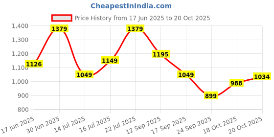 flipkart.com u.s. polo assn. Men Slim Mid Rise Blue Jeans u.s. polo assn. Price History Graph from 17 Jun 2025 to 18 Oct 2025