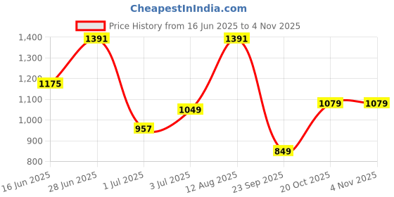 flipkart.com u.s. polo assn. Men Slim Mid Rise Blue Jeans u.s. polo assn. Price History Graph from 16 Jun 2025 to 3 Nov 2025