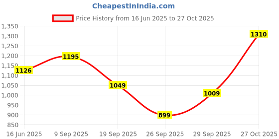flipkart.com u.s. polo assn. Men Slim Mid Rise Blue Jeans u.s. polo assn. Price History Graph from 16 Jun 2025 to 27 Oct 2025