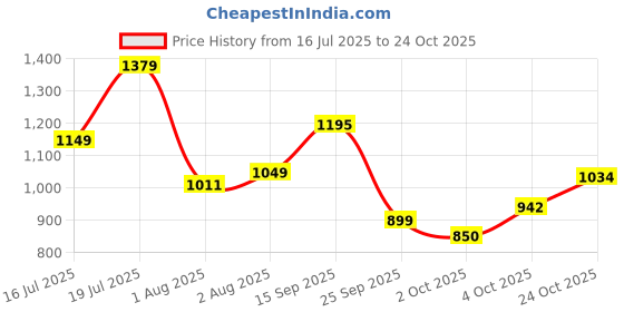 flipkart.com u.s. polo assn. Men Slim Mid Rise Blue Jeans u.s. polo assn. Price History Graph from 16 Jul 2025 to 24 Oct 2025