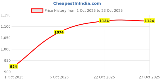 flipkart.com u.s. polo assn. Men Slim Mid Rise Blue Jeans u.s. polo assn. Price History Graph from 1 Oct 2025 to 22 Oct 2025
