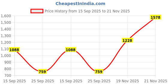flipkart.com u.s. polo assn. Men Slippers u.s. polo assn. Price History Graph from 15 Sep 2025 to 21 Nov 2025